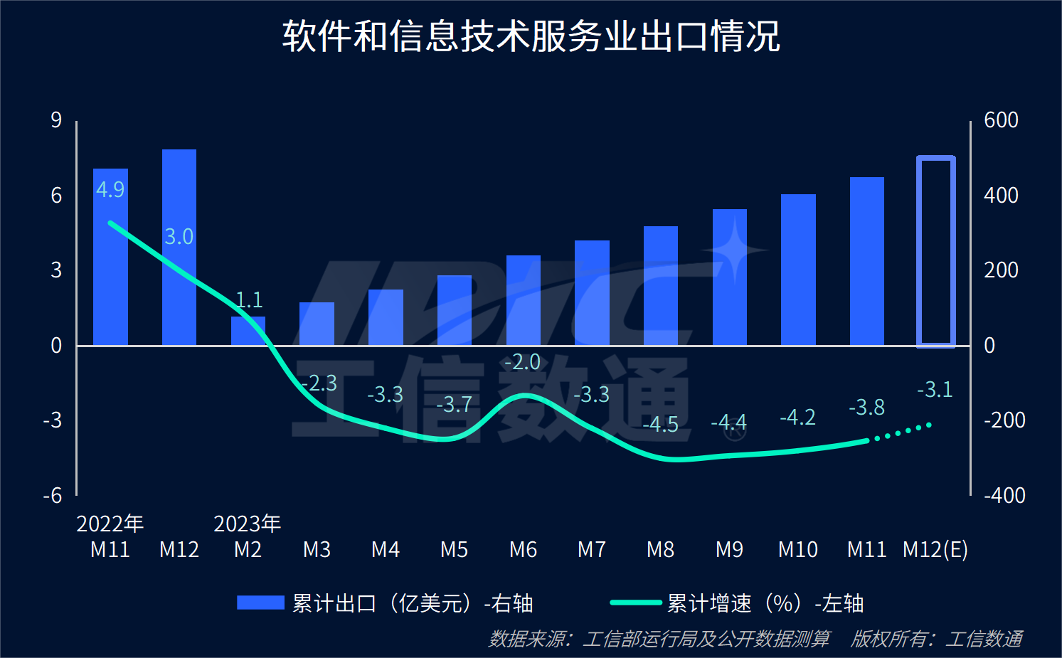 2023年軟件和信息技術(shù)服務(wù)業(yè)數(shù)據(jù)解讀 行業(yè)增勢(shì)良好，信息服務(wù)成核心引擎